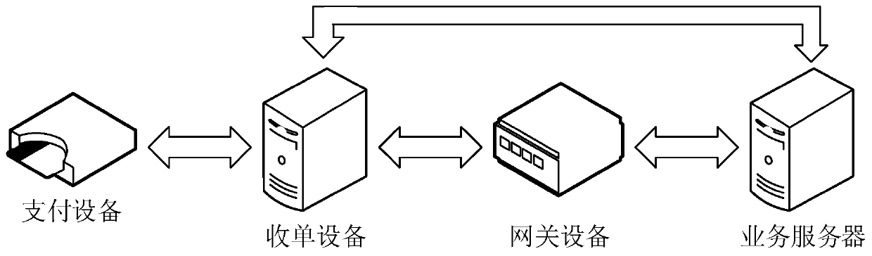 Biological recognition payment method and device, gateway equipment and storage medium