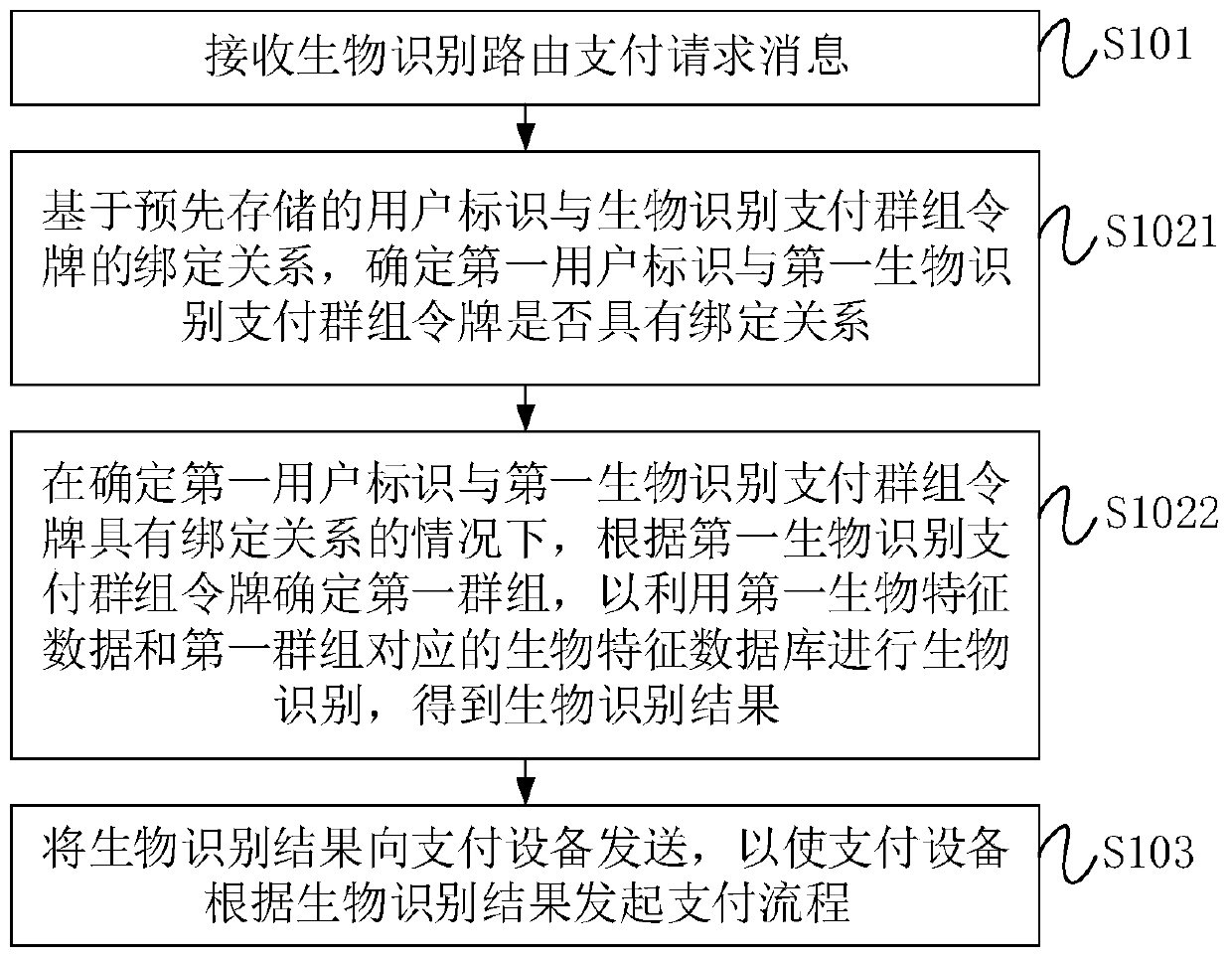 Biological recognition payment method and device, gateway equipment and storage medium