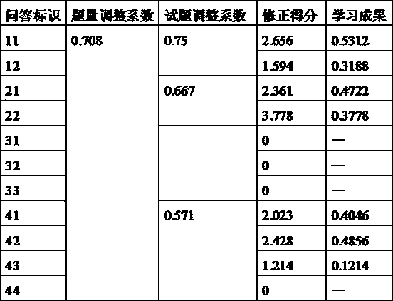 Method for predicting learning achievements by correcting scores of simple answer