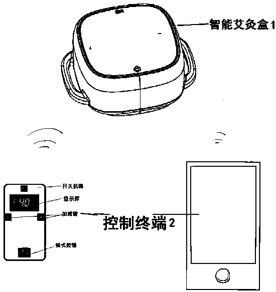 Intelligent smoke-free moxibustion box