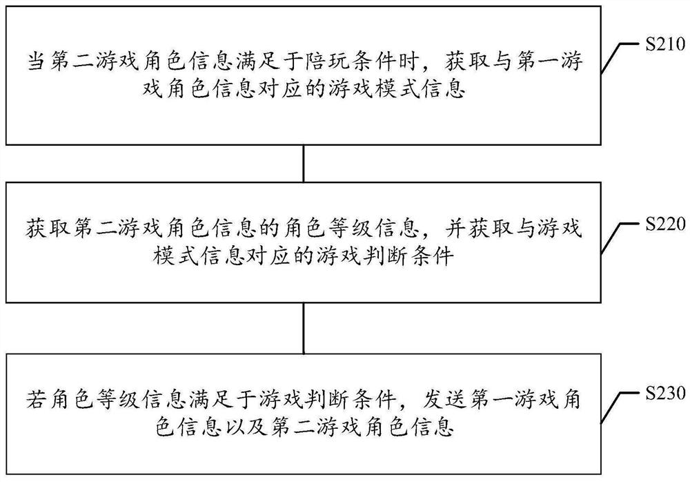 Game information processing method and device, computer storage medium and electronic equipment