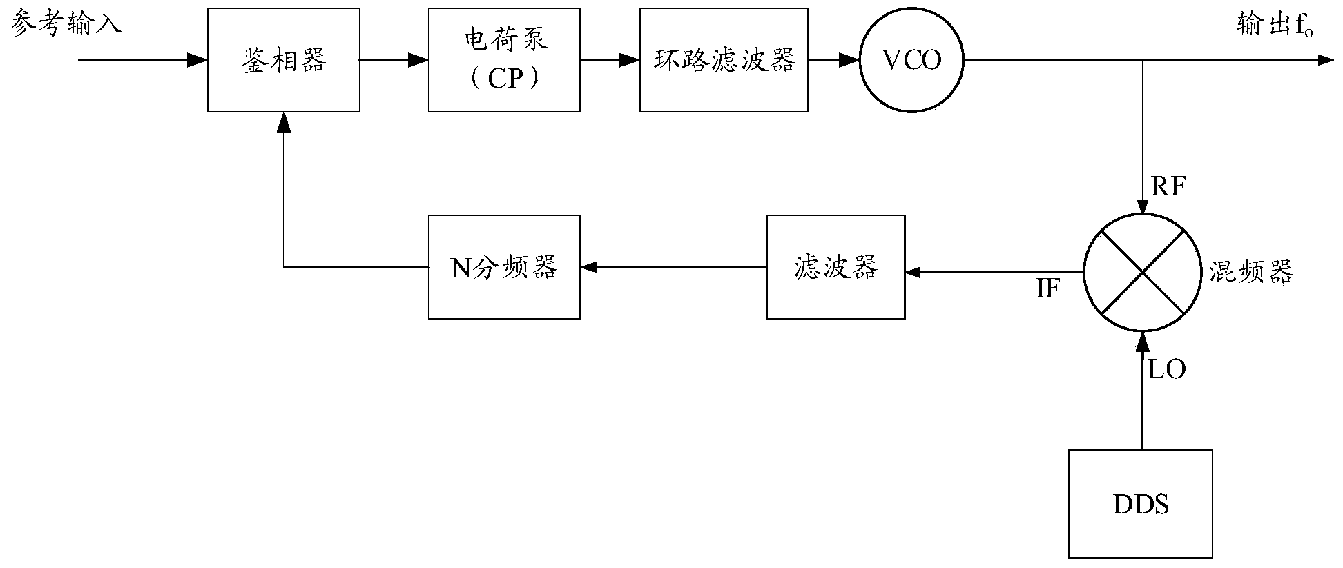 Broadband low-phase noise frequency synthesizer without frequency divider based on harmonic mixing