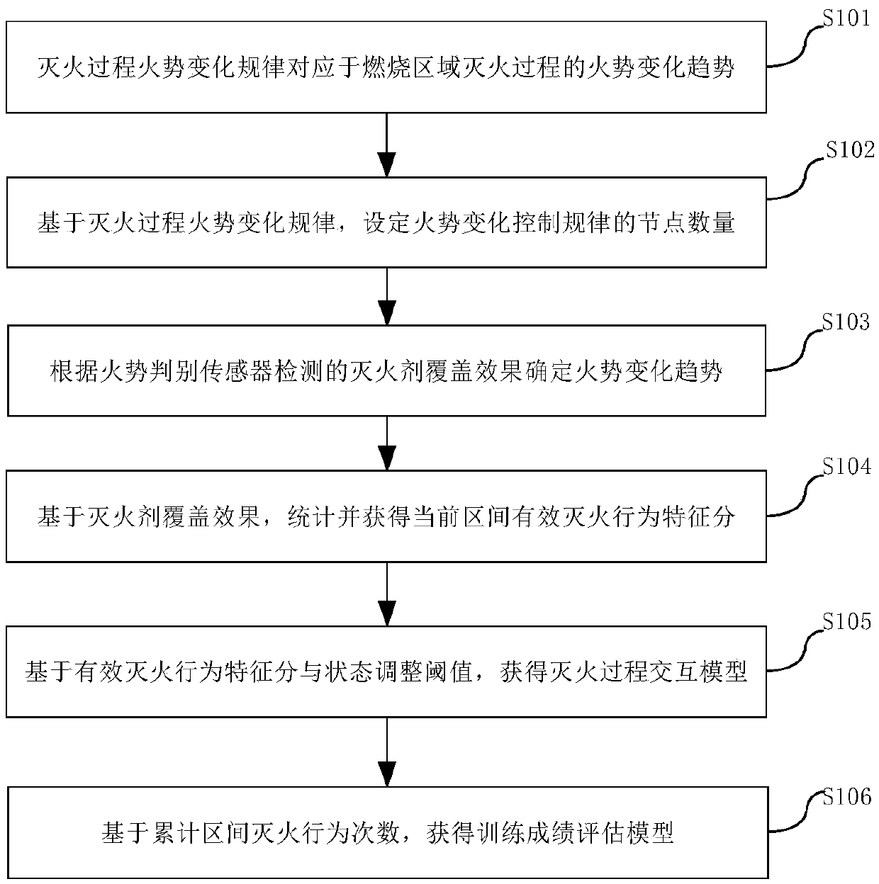 A method for constructing interaction and achievement evaluation model of fire fighting training process