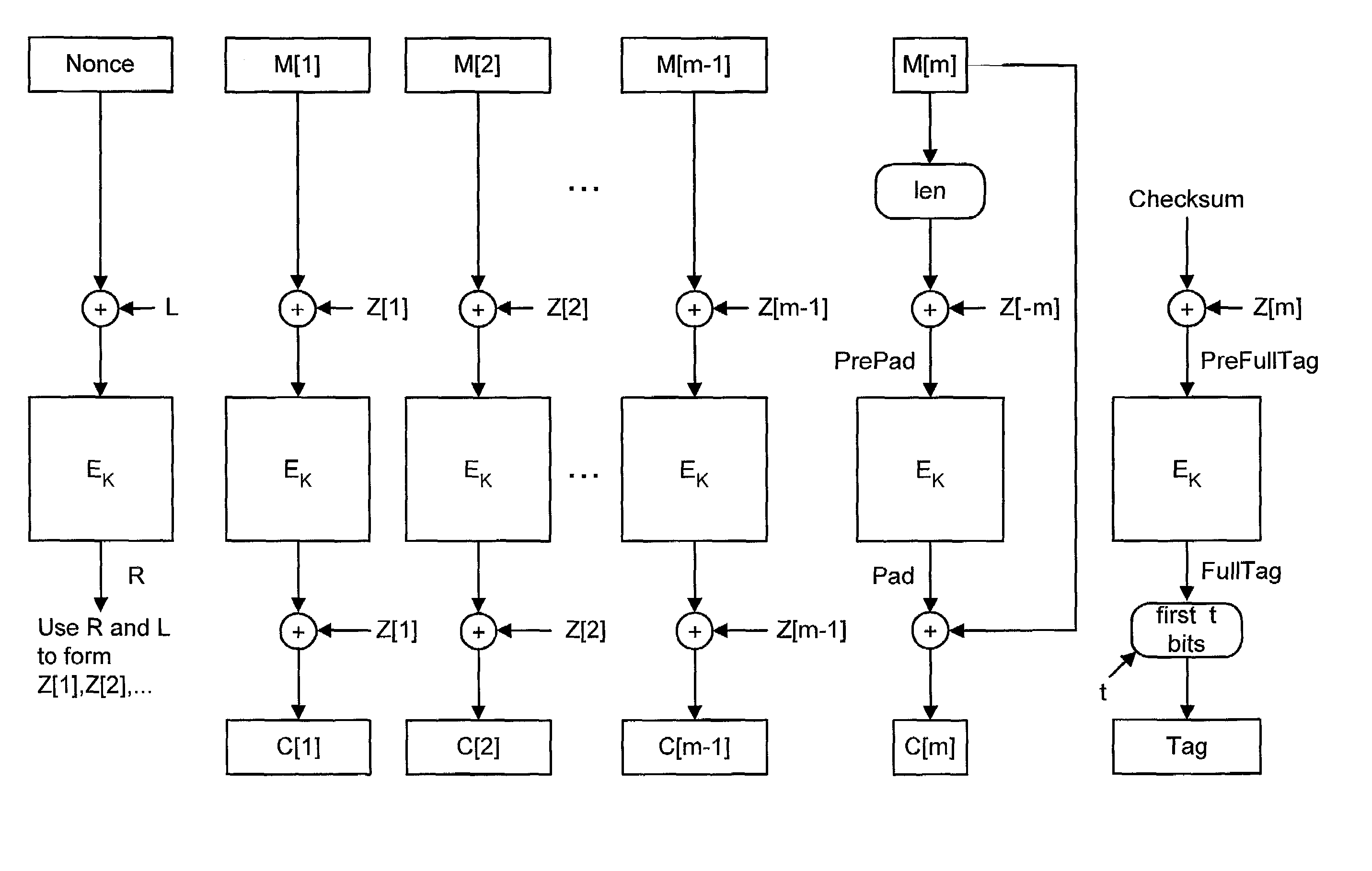 Method and apparatus for facilitating efficient authenticated encryption