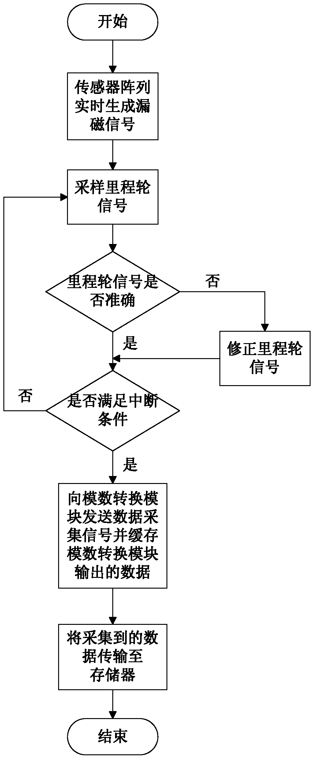 Device and method for data acquisition of oil pipeline flux leakage detector