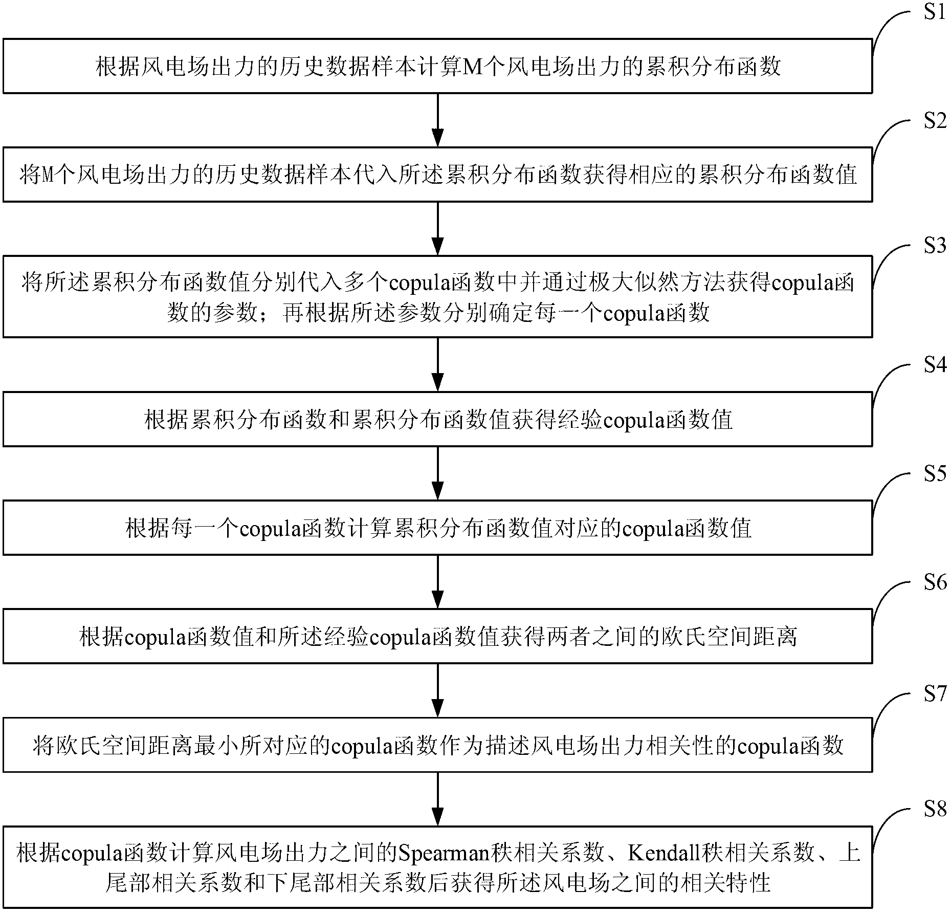 Copula-function-based method for acquiring relevant characteristic of wind power plant capacity