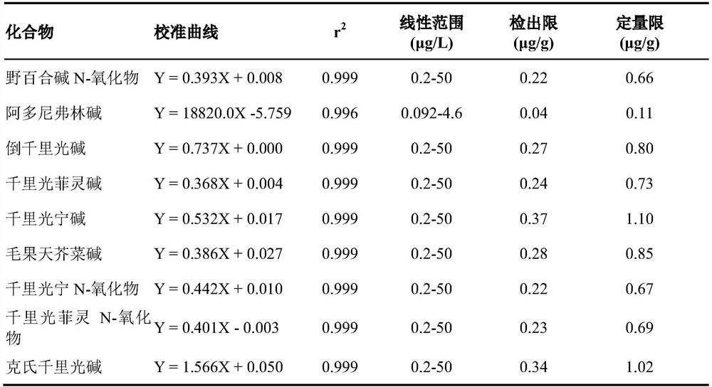 Method for analyzing a pyrrolizidine-based alkaloid