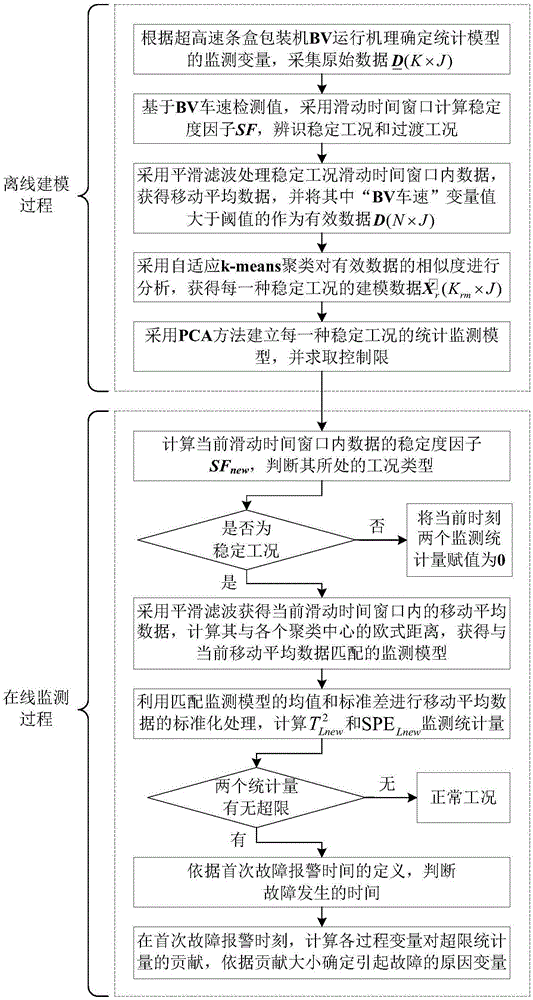 On-line monitoring and fault diagnosis method of multi-working condition process for ultra-high-speed carton packaging machine in cigarette factory