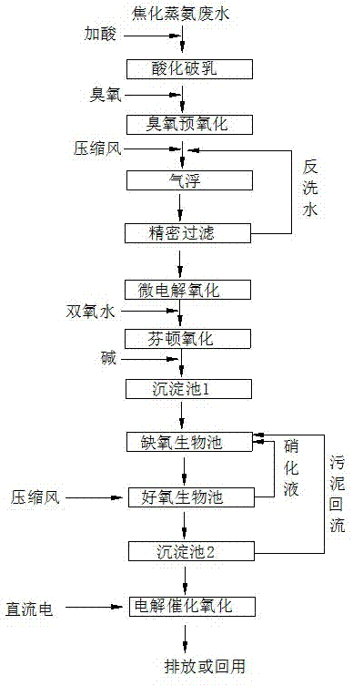 Advanced treatment method for coking distilled ammonia wastewater