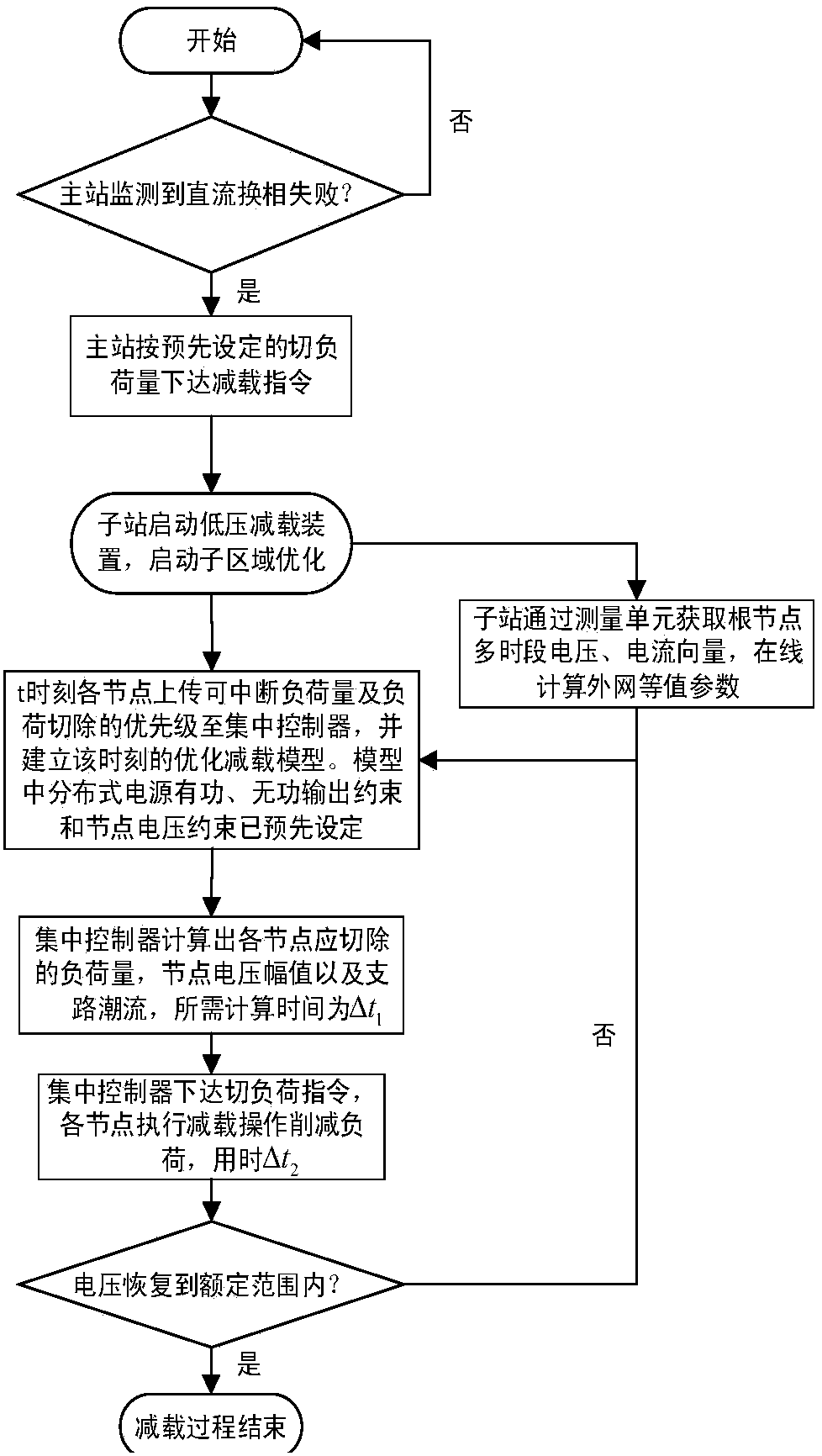 Optimized load shedding method with consideration of influence of distributed power supply