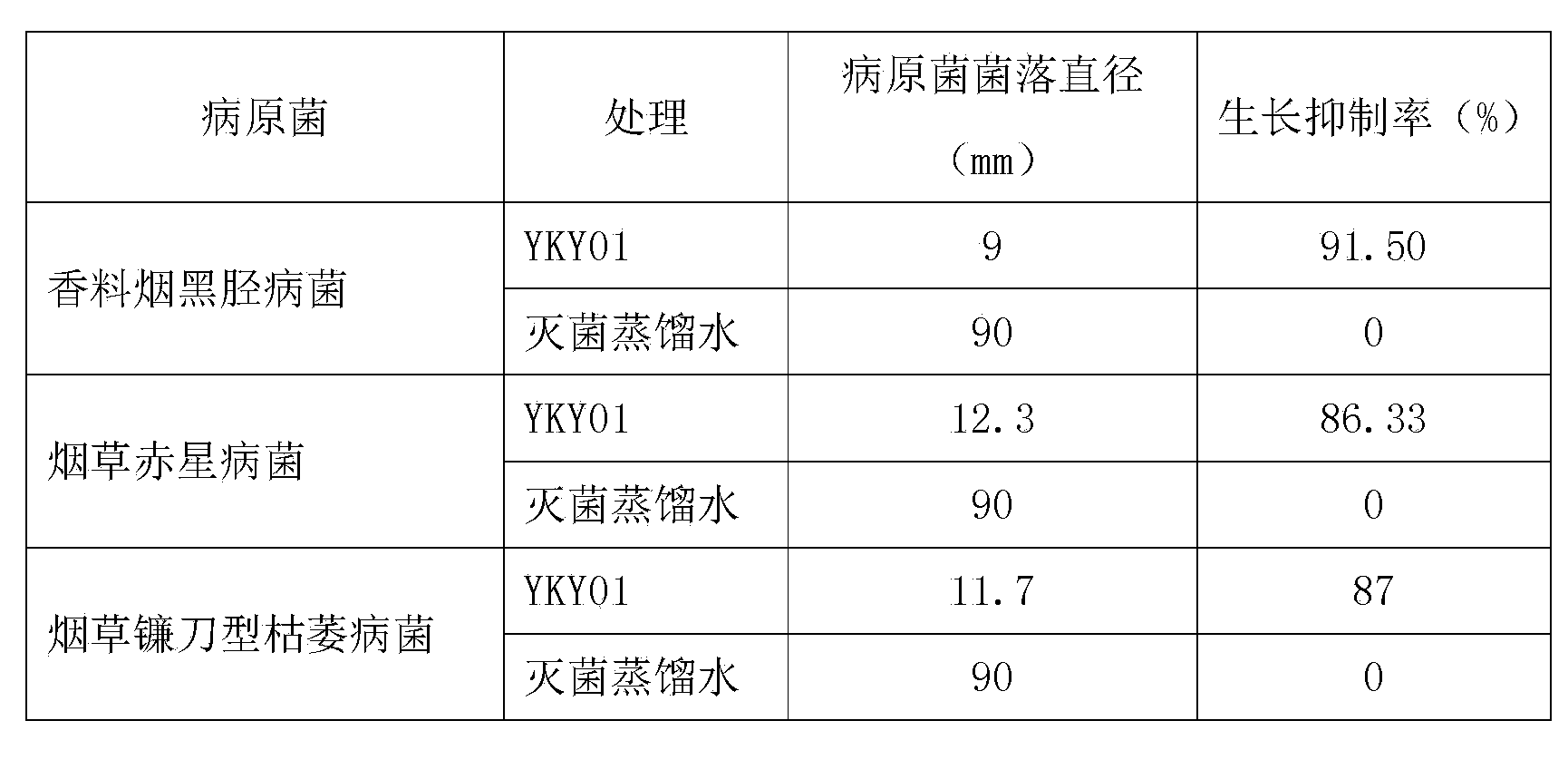 Biocontrol strain YKY01 for preventing and treating aromatic tobacco black shank and anti-biological inoculant of biocontrol strain YKY01