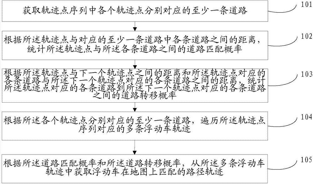 Floating car track map matching method and device