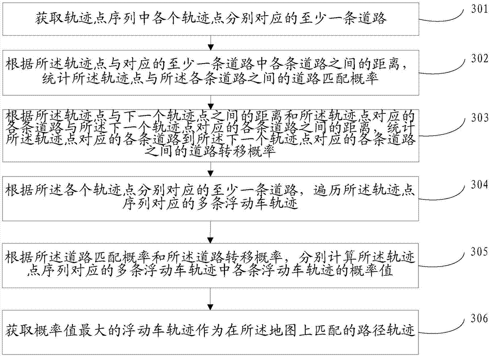 Floating car track map matching method and device