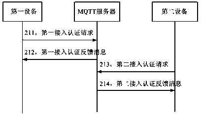 Message processing method between different devices, server and computer storage medium