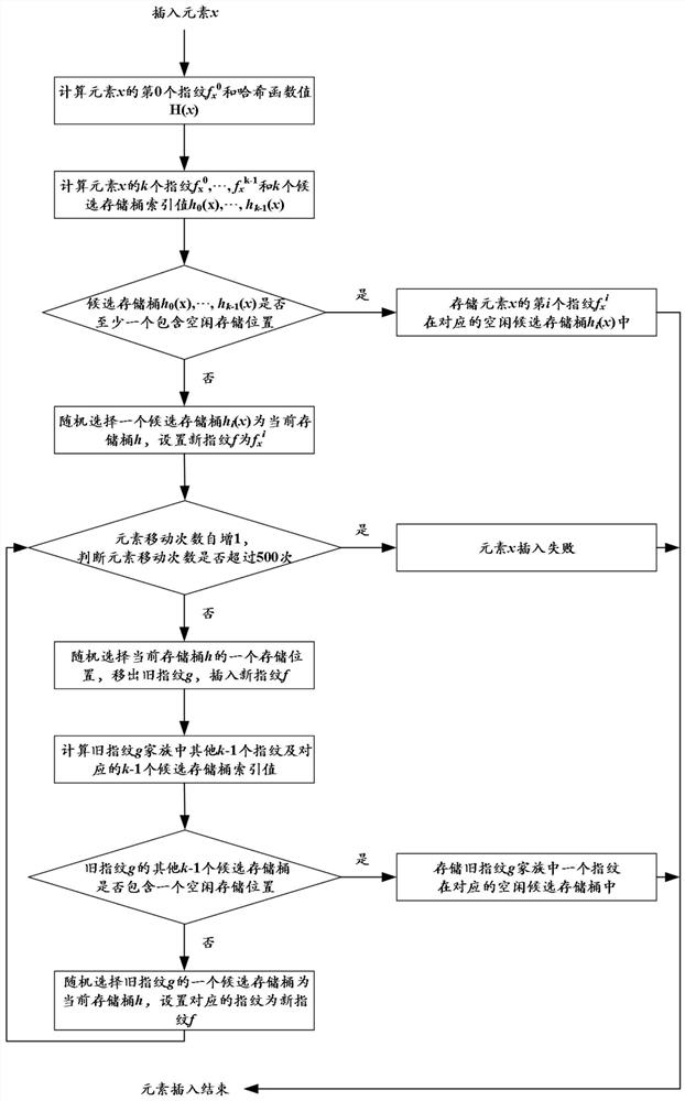 Cuckoo filter based on fingerprint family