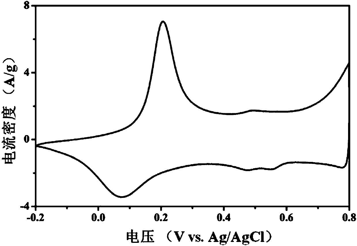 A kind of preparation method of nanostructured polyaniline