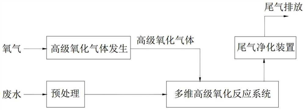 Multi-dimensional advanced oxidation organic wastewater advanced treatment method and system