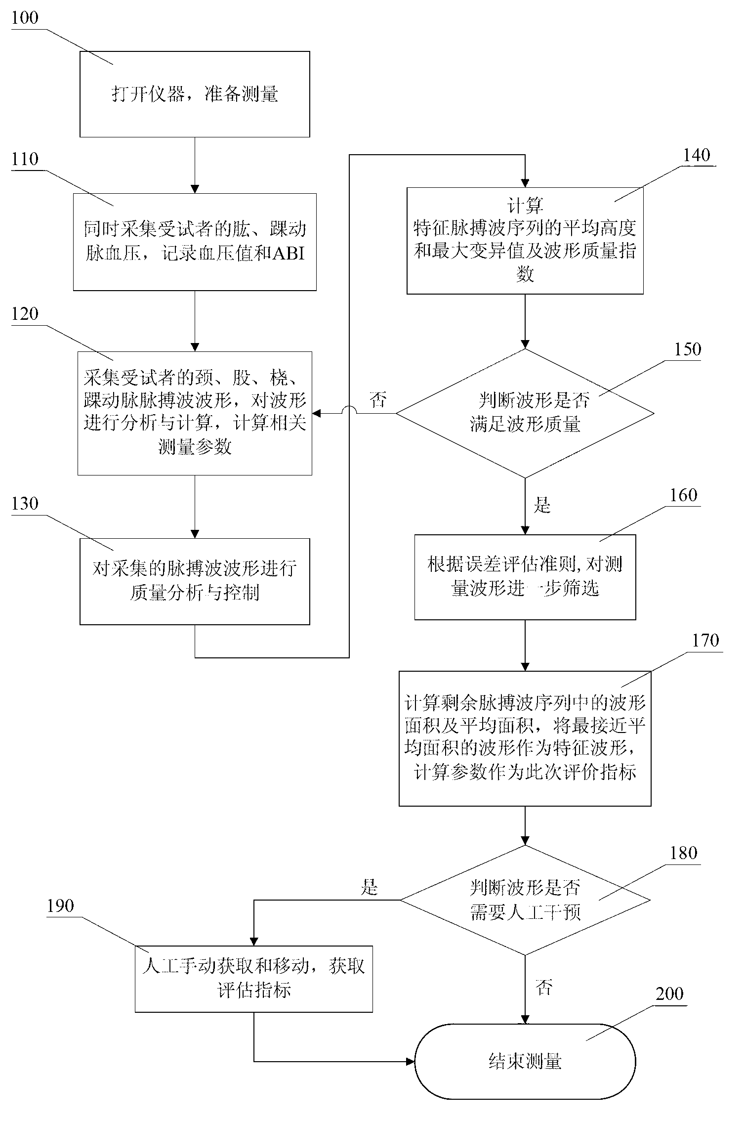 Cardiovascular function detection method based on multi-channel pulse wave form analysis and device thereof