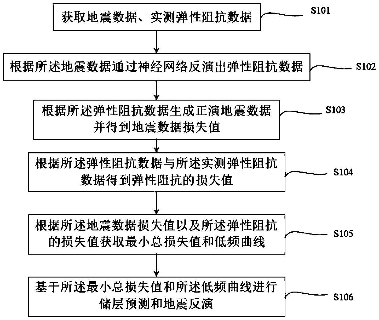 Seismic elastic impedance low-frequency information extraction method and system and storage medium