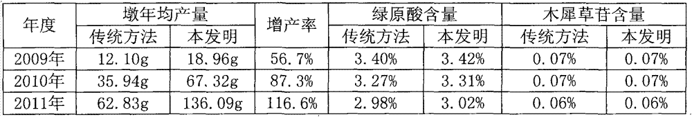 High-yield cultivation method for honeysuckles in low mountains and hills