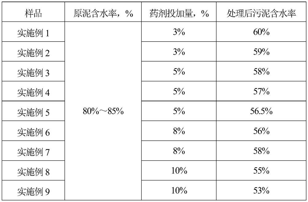 A deep dehydration agent for solid phase sludge