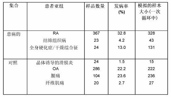 Trigger assay for differentiating between rheumatic and non-rheumatic disorders