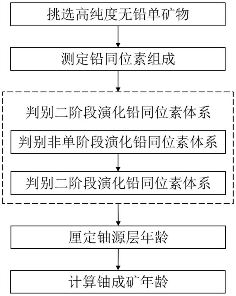 Method for determining mineralization age of radioactive cause abnormal lead in non-closed system