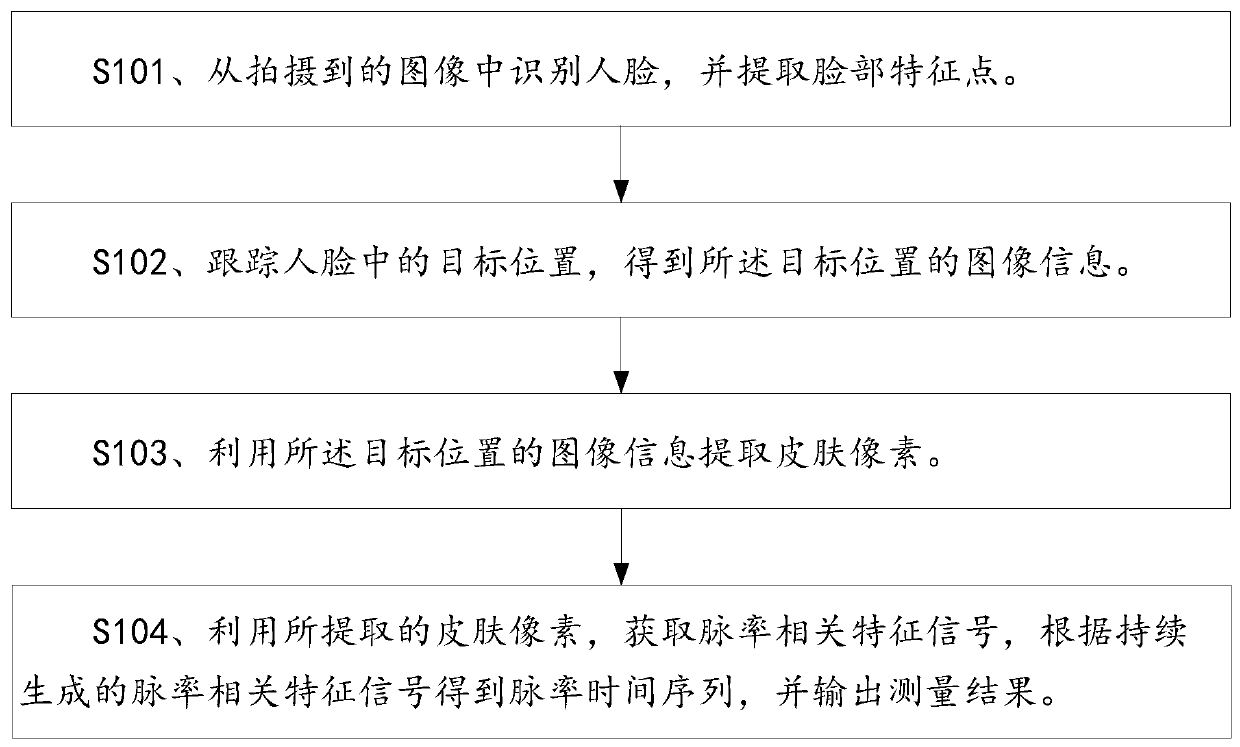 Camera-based contactless pulse rate measurement method and device