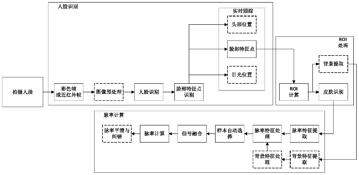 Camera-based contactless pulse rate measurement method and device