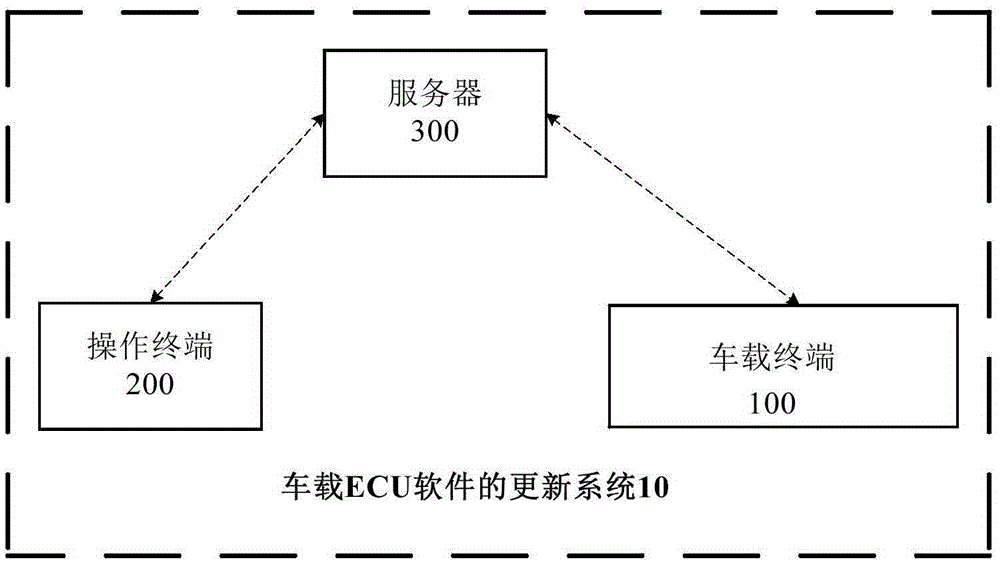 Updating method and updating system of vehicle-mounted ECU (Electronic Control Unit) software