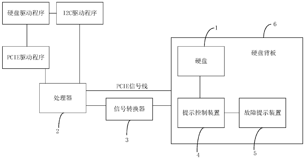 Hard disk fault prompting system and method and storage medium