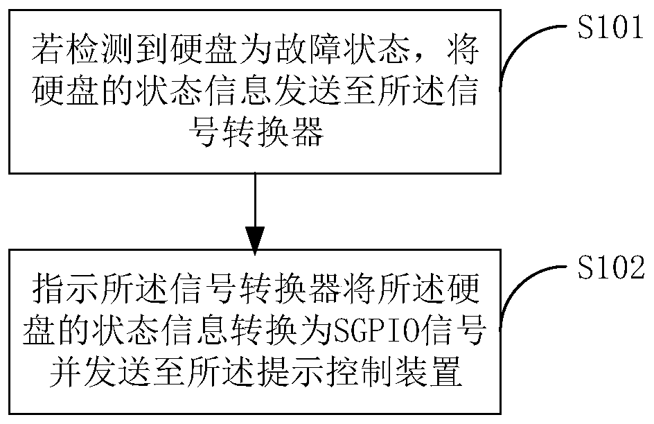 Hard disk fault prompting system and method and storage medium