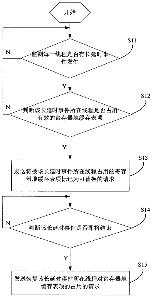 Dynamic release method and system of register file cache resources and processor