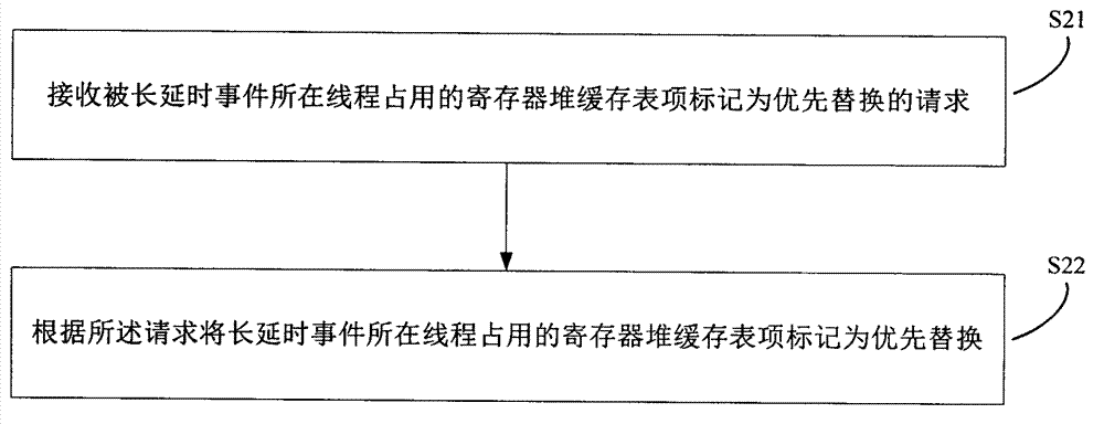 Dynamic release method and system of register file cache resources and processor