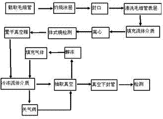 Manufacturing method of inclusion standard sample synthesized by fused silica capillary