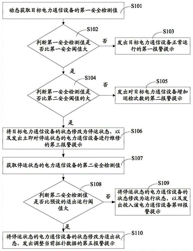 A method and system for safety detection of power communication equipment based on state control