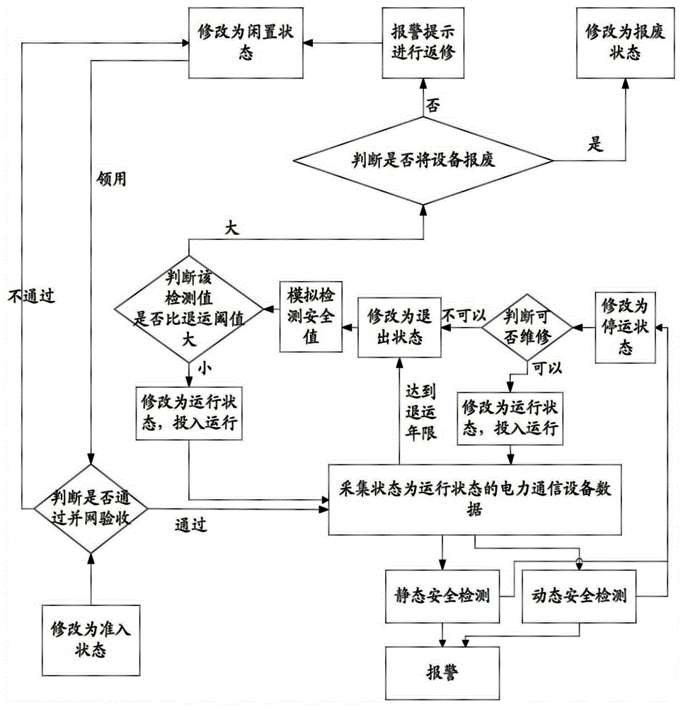 A method and system for safety detection of power communication equipment based on state control