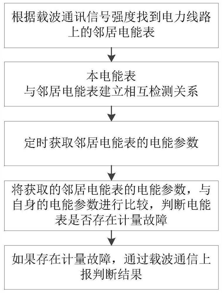 Electric energy meter online fault detection method and system based on electric power broadband carrier communication