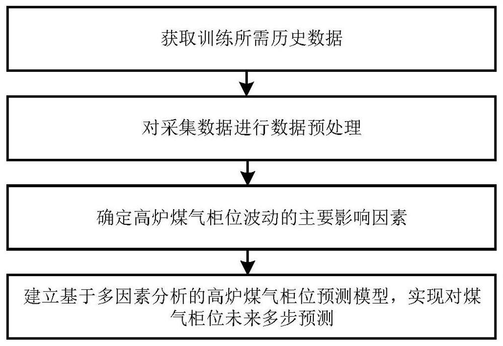 Blast furnace gas cabinet position prediction method based on multi-factor analysis