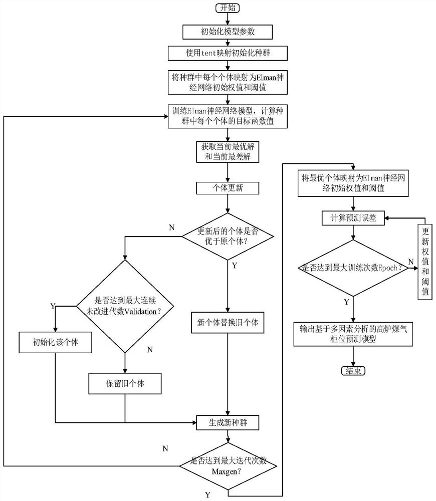 Blast furnace gas cabinet position prediction method based on multi-factor analysis