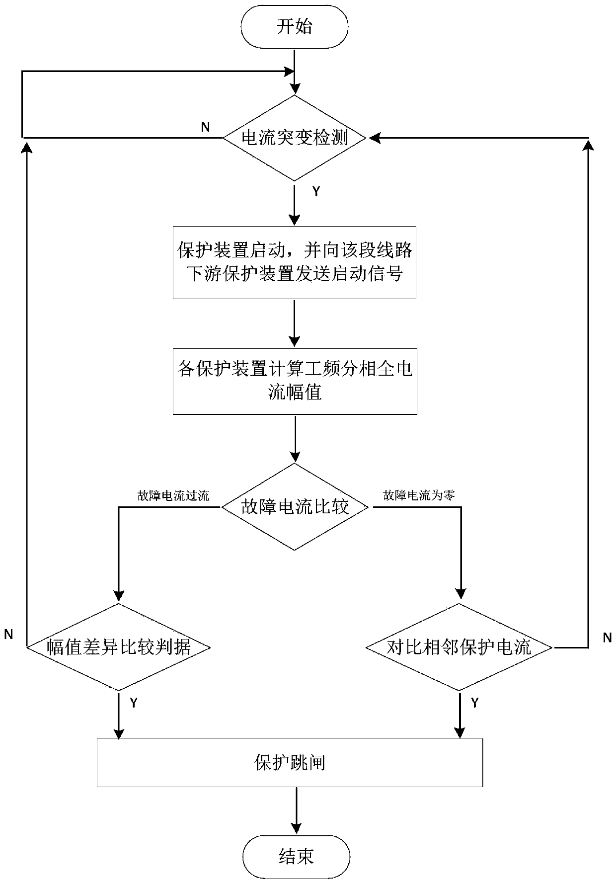 Protection control method suitable for elastic intelligent power distribution networks of various fault types