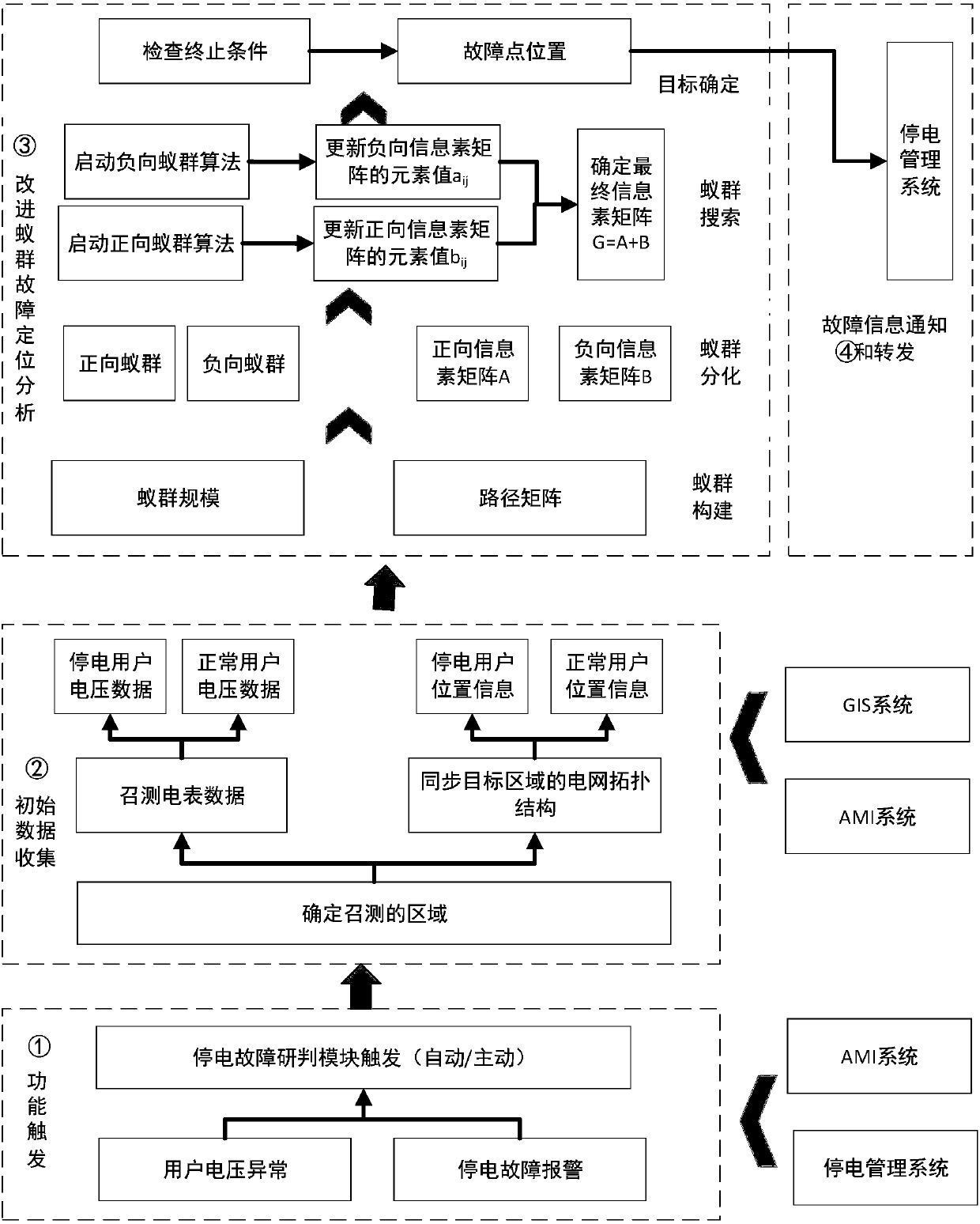 Power failure fault location method based on improved ant colony algorithm