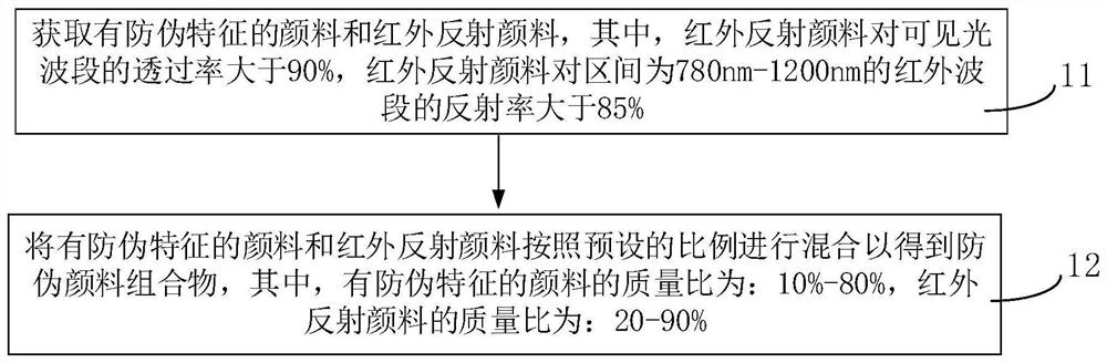 Anti-counterfeiting pigment composition and preparation method thereof