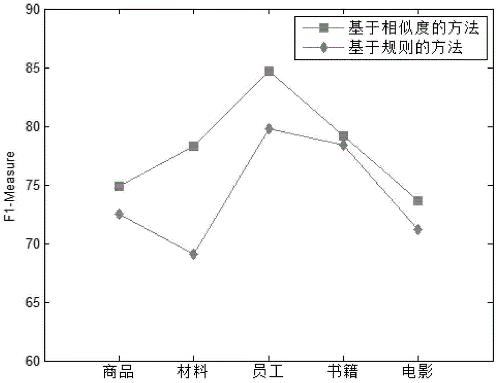 Entity coreference resolution method based on similarity