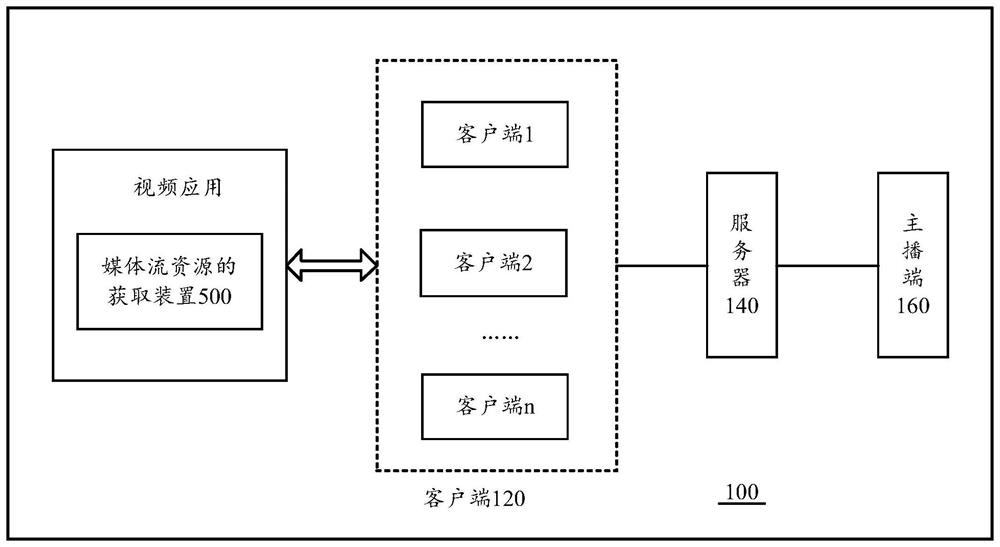 Method, device and mobile terminal for acquiring media stream resources