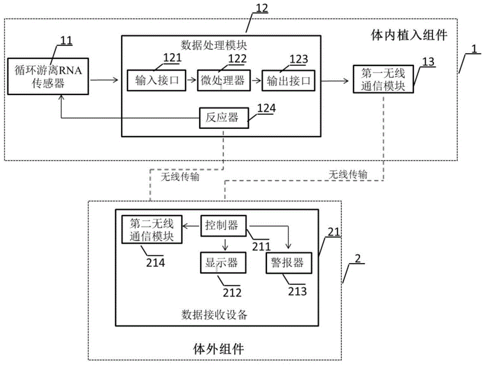 An implantable real-time monitoring system for cancer recurrence