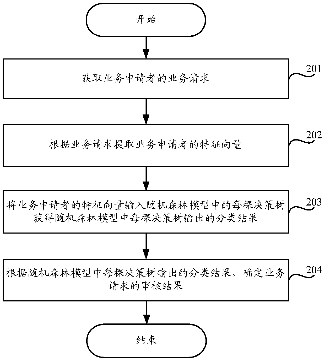 Business auditing method and device based on machine learning