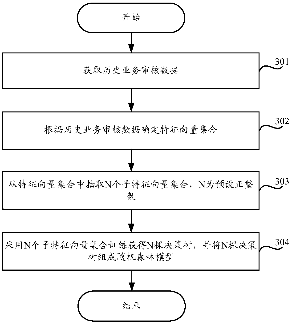 Business auditing method and device based on machine learning