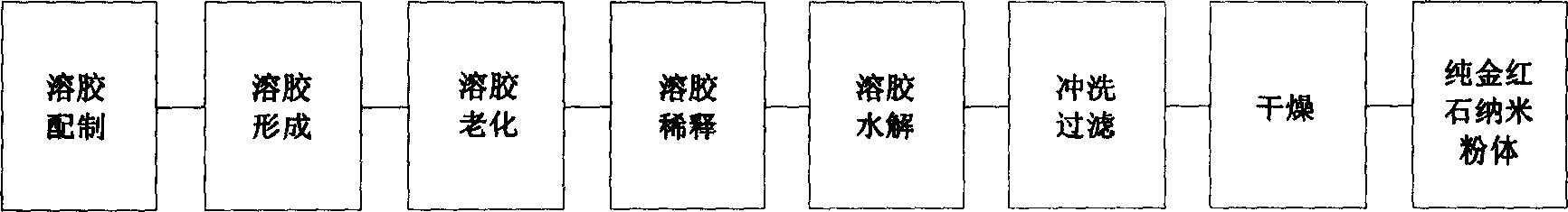 Process for preparing rutile phase titanium dioxide nano-powder