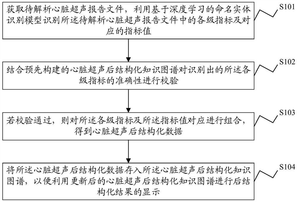 Ultrasonic report post-structured analysis method and system, equipment and medium